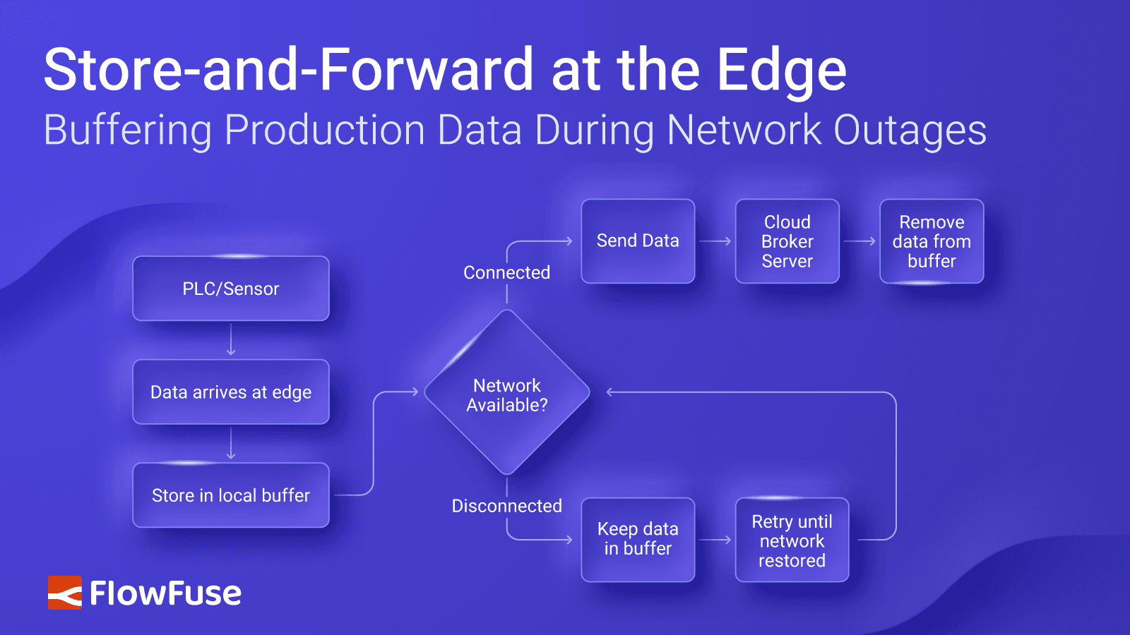 Store-and-Forward at the Edge: Buffering Production Data During Network Outages