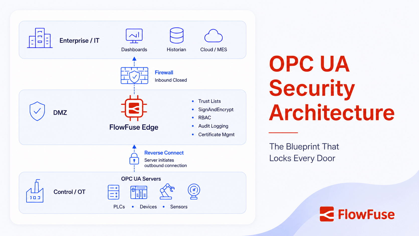 OPC UA Security: How to Establish a Defensible OPC UA Security Architecture